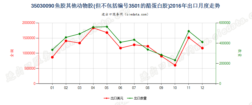 35030090鱼胶；其他动物胶出口2016年月度走势图