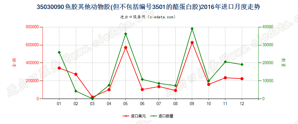 35030090鱼胶；其他动物胶进口2016年月度走势图