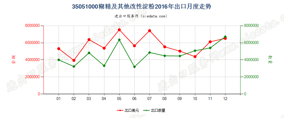 35051000糊精及其他改性淀粉出口2016年月度走势图