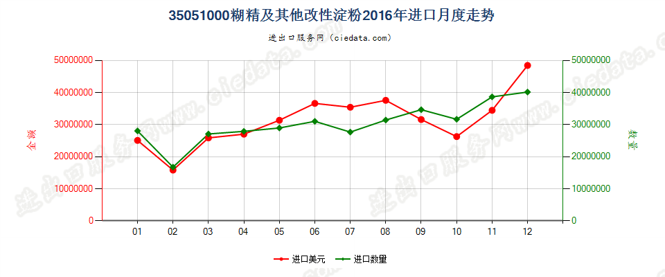 35051000糊精及其他改性淀粉进口2016年月度走势图
