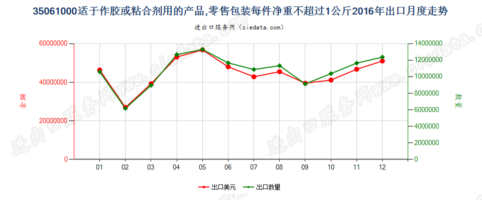 35061000零售包装每件净重≤1kg的胶出口2016年月度走势图