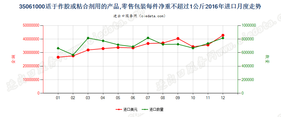 35061000零售包装每件净重≤1kg的胶进口2016年月度走势图