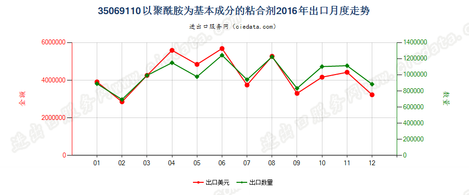 35069110以聚酰胺为基本成分的粘合剂出口2016年月度走势图