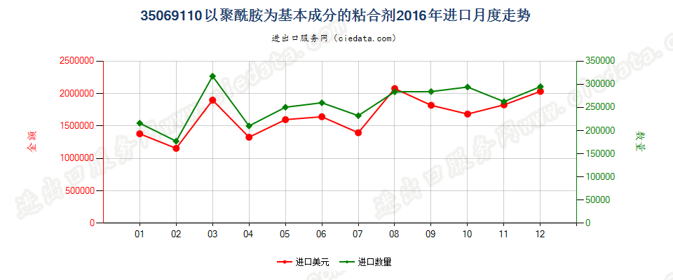 35069110以聚酰胺为基本成分的粘合剂进口2016年月度走势图