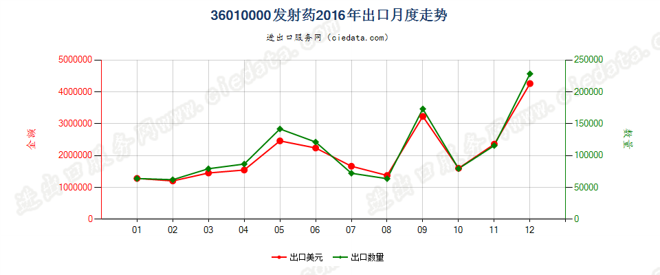 36010000发射药出口2016年月度走势图