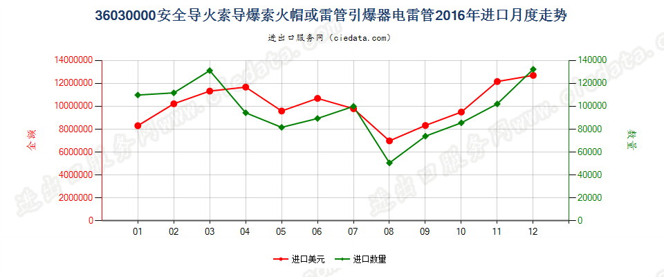 36030000(2022STOP)安全导火索；导爆索；火帽或雷管；引爆器；电雷管进口2016年月度走势图