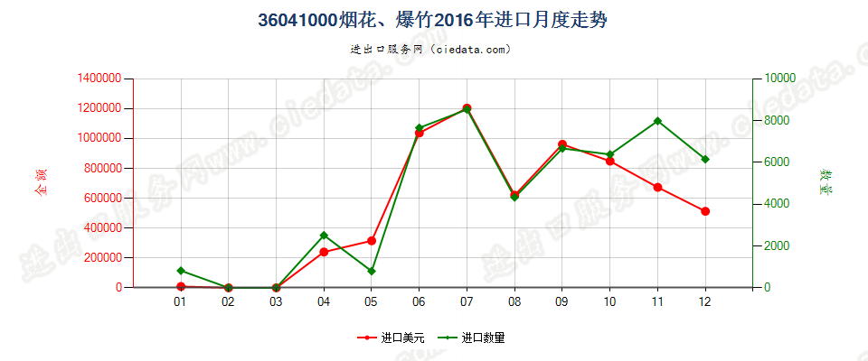 36041000烟花、爆竹进口2016年月度走势图