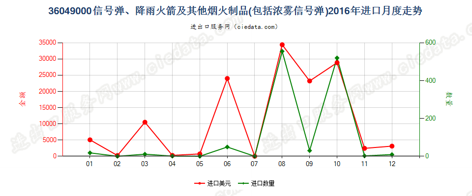 36049000信号弹、降雨火箭及其他烟火制品进口2016年月度走势图