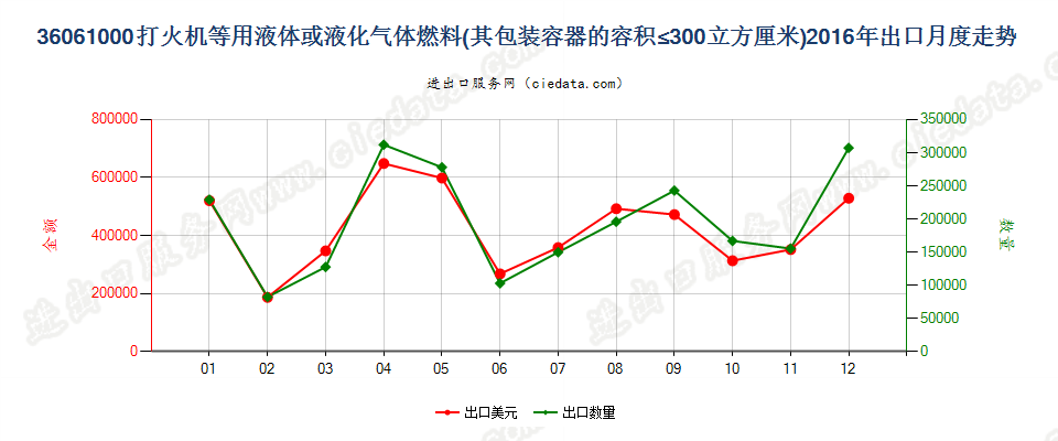 36061000打火机液体燃料，容器容积≤300cucm出口2016年月度走势图