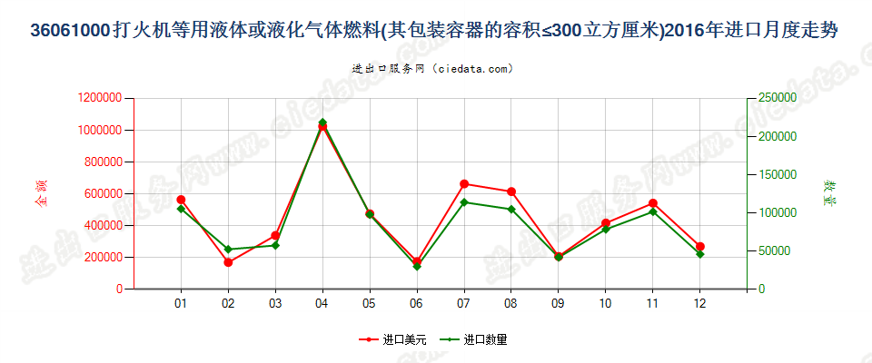 36061000打火机液体燃料，容器容积≤300cucm进口2016年月度走势图