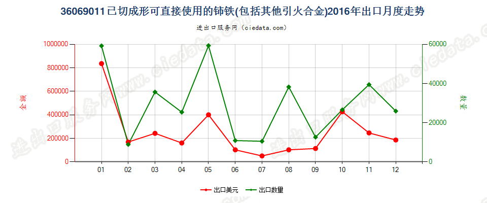 36069011已切成形可直接使用的铈铁及其他引火合金出口2016年月度走势图