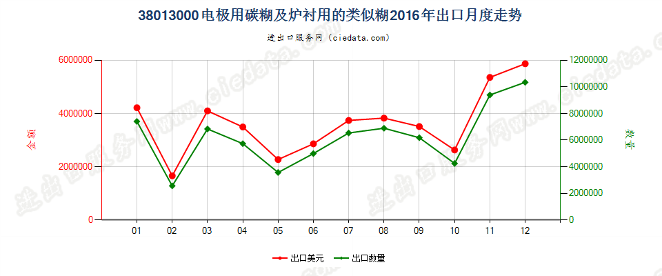 38013000电极用碳糊及炉衬用的类似糊出口2016年月度走势图