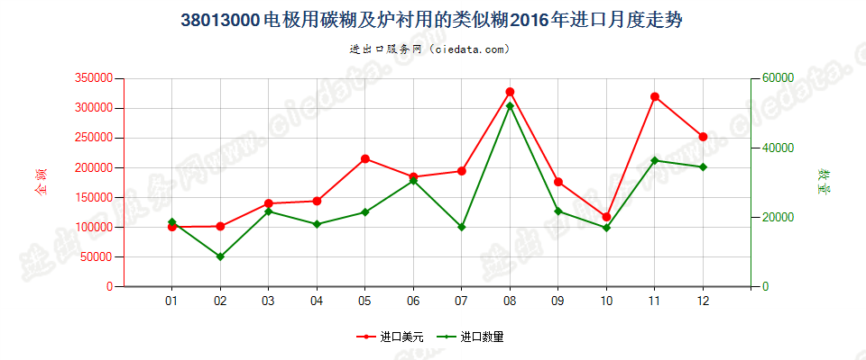 38013000电极用碳糊及炉衬用的类似糊进口2016年月度走势图