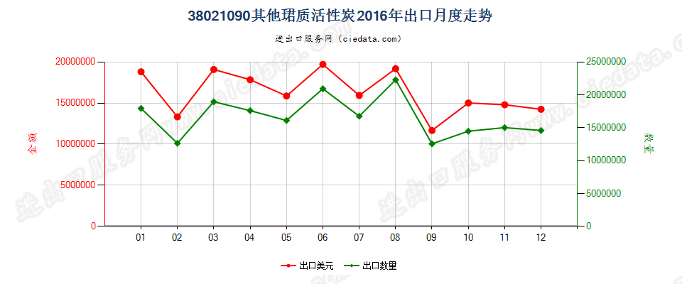 38021090其他活性碳出口2016年月度走势图