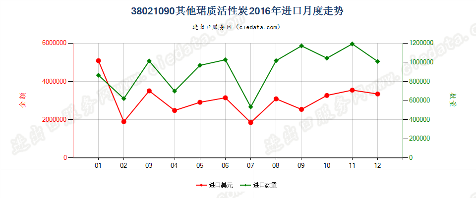 38021090其他活性碳进口2016年月度走势图