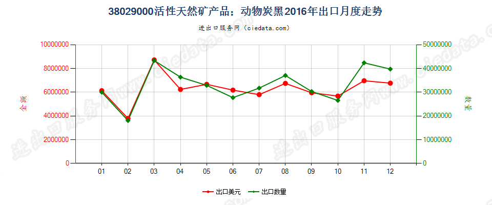 38029000活性天然矿产品；动物炭黑，包括废动物炭黑出口2016年月度走势图