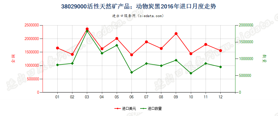 38029000活性天然矿产品；动物炭黑，包括废动物炭黑进口2016年月度走势图