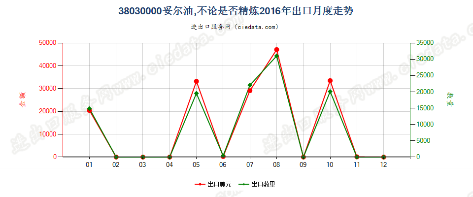 38030000妥尔油，不论是否精炼出口2016年月度走势图