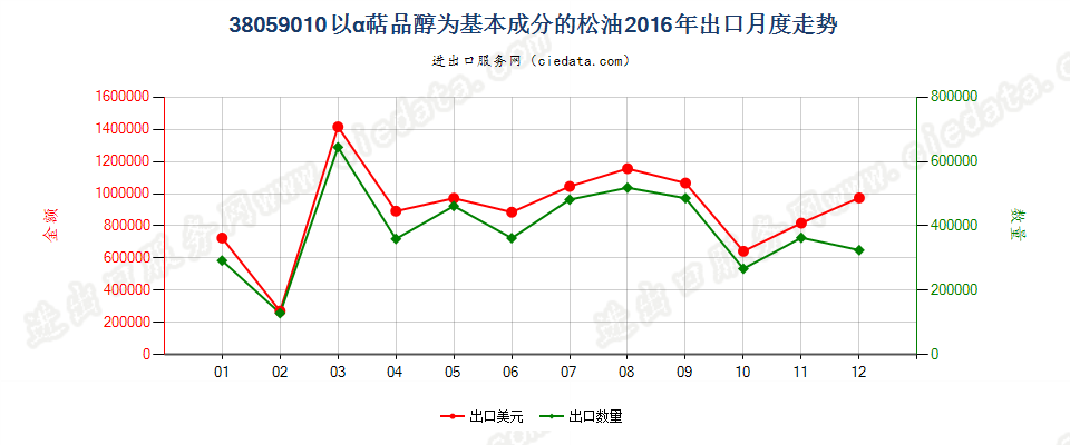 38059010以α萜品醇为基本成分的松油出口2016年月度走势图