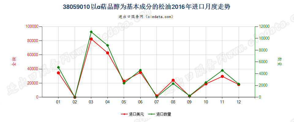 38059010以α萜品醇为基本成分的松油进口2016年月度走势图