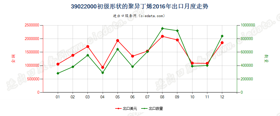 39022000初级形状的聚异丁烯出口2016年月度走势图