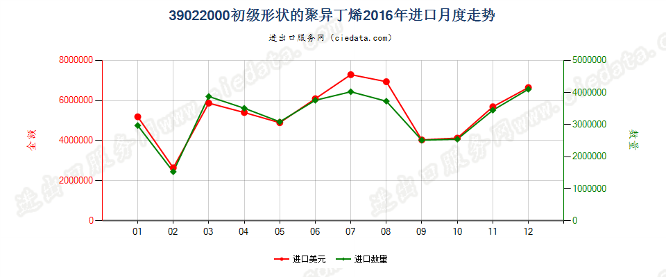 39022000初级形状的聚异丁烯进口2016年月度走势图