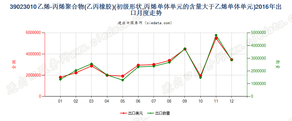39023010初级形状的乙烯-丙烯共聚物（乙丙橡胶）出口2016年月度走势图