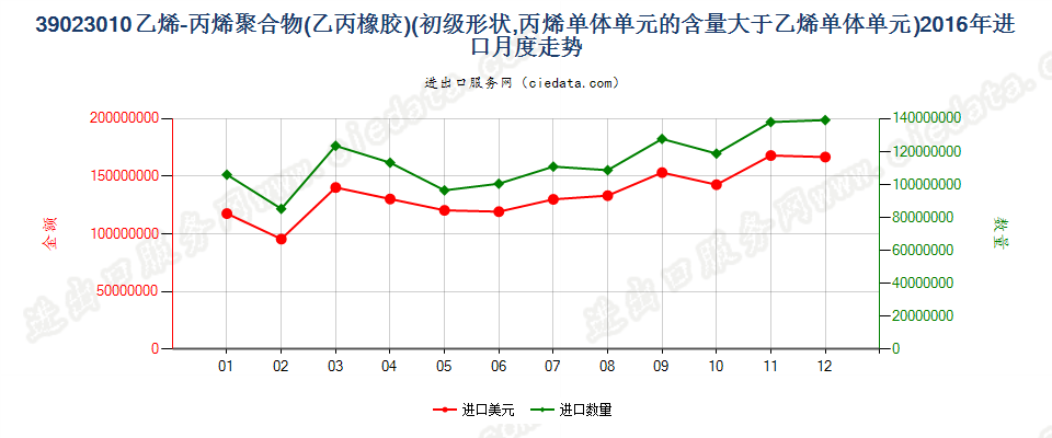 39023010初级形状的乙烯-丙烯共聚物（乙丙橡胶）进口2016年月度走势图