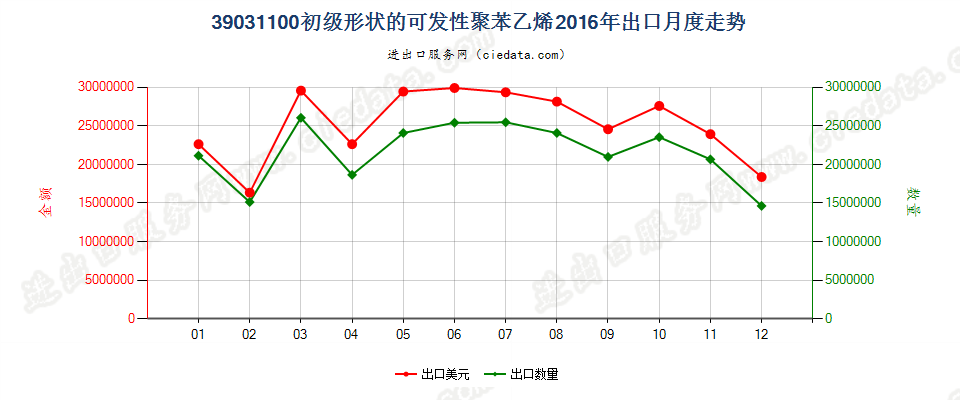 39031100初级形状的可发性聚苯乙烯出口2016年月度走势图