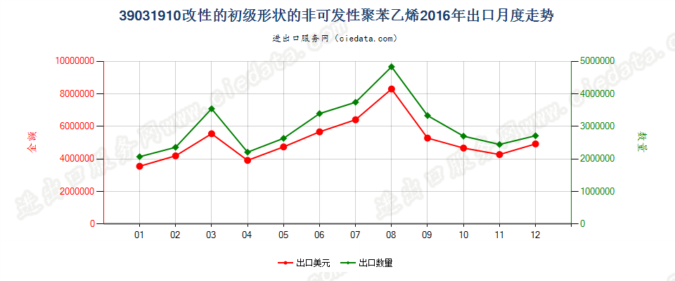 39031910改性的初级形状的聚苯乙烯出口2016年月度走势图