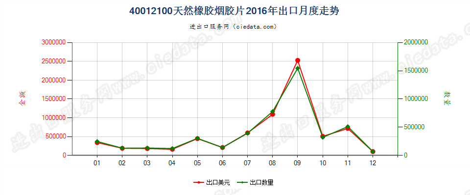 40012100烟胶片出口2016年月度走势图