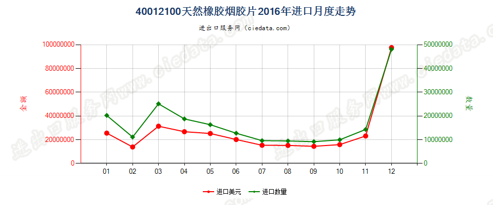40012100烟胶片进口2016年月度走势图