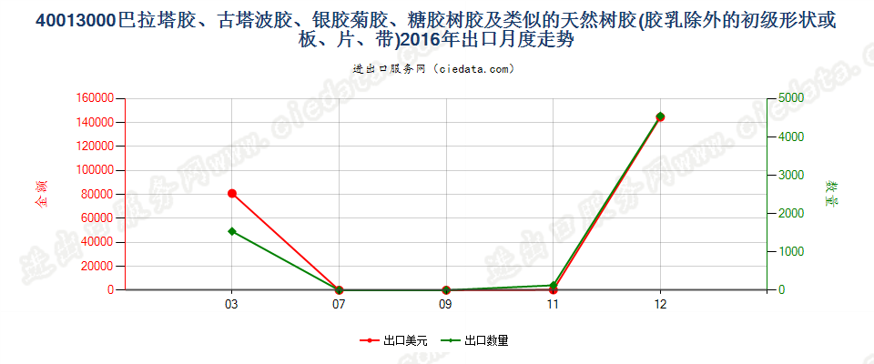 40013000巴拉塔胶、古塔波胶、银胶菊胶、糖胶树胶及类似的天然树胶出口2016年月度走势图