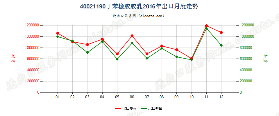 40021190丁苯橡胶胶乳出口2016年月度走势图