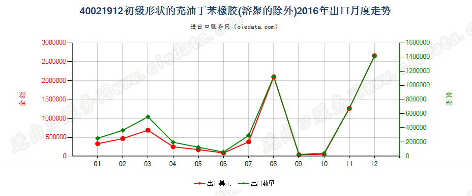 40021912充油非溶聚丁苯橡胶出口2016年月度走势图