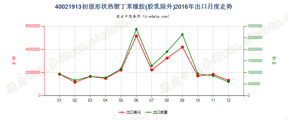 40021913初级形状热塑丁苯橡胶出口2016年月度走势图