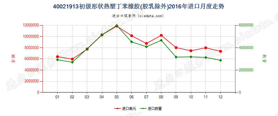 40021913初级形状热塑丁苯橡胶进口2016年月度走势图