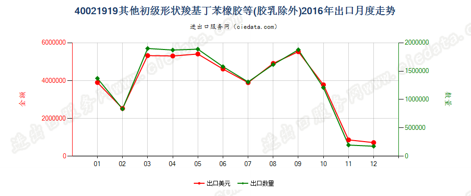 40021919其他初级形状丁苯橡胶及羧基丁苯橡胶出口2016年月度走势图