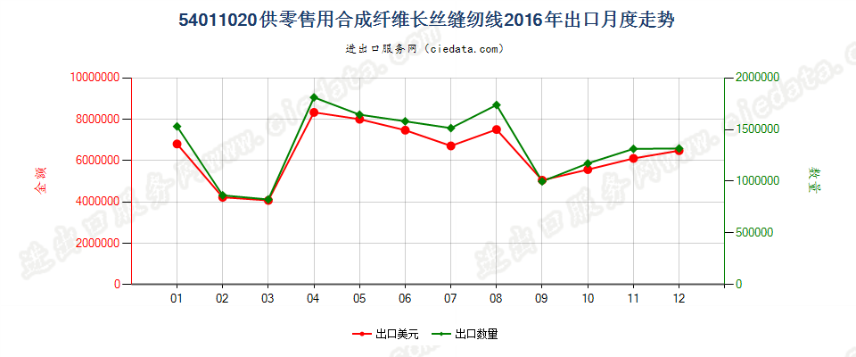 54011020合成纤维长丝缝纫线，供零售用出口2016年月度走势图