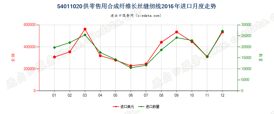54011020合成纤维长丝缝纫线，供零售用进口2016年月度走势图