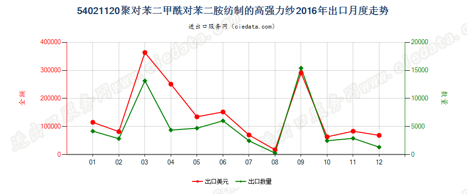 54021120聚对苯二甲酰对苯二胺纺制的高强力纱出口2016年月度走势图