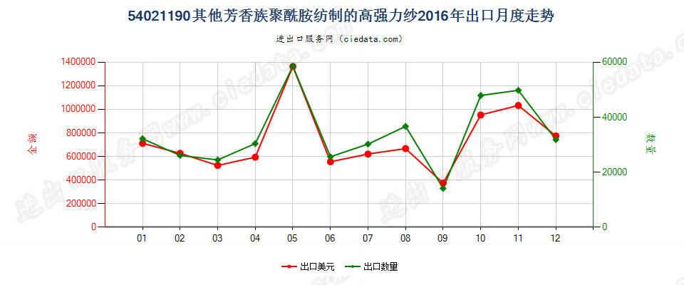 54021190其他芳香族聚酰胺纺制的高强力纱出口2016年月度走势图