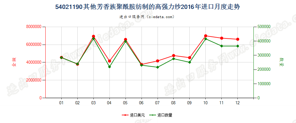 54021190其他芳香族聚酰胺纺制的高强力纱进口2016年月度走势图