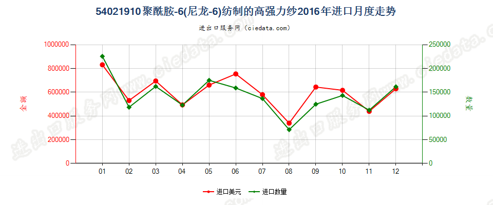 54021910聚酰胺6（尼龙6）纺制的高强力纱进口2016年月度走势图