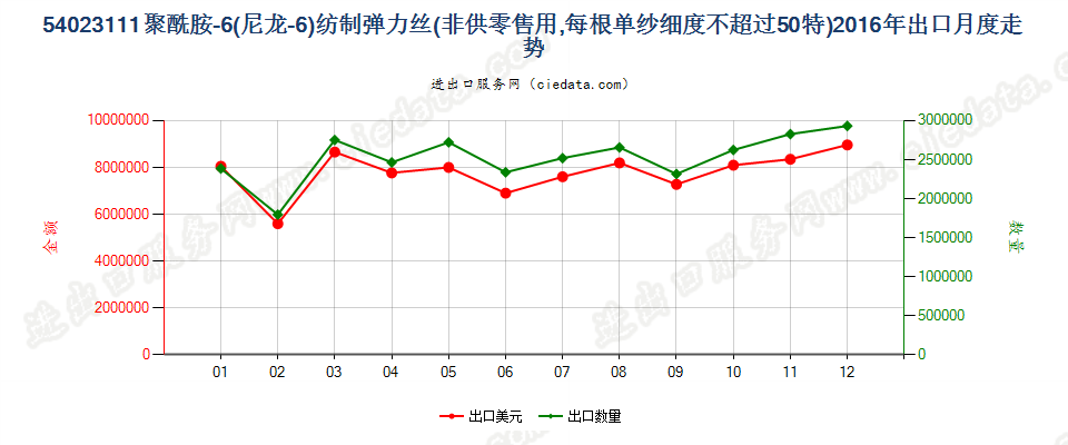 54023111尼龙-6弹力丝，每根单纱细度≤50特出口2016年月度走势图