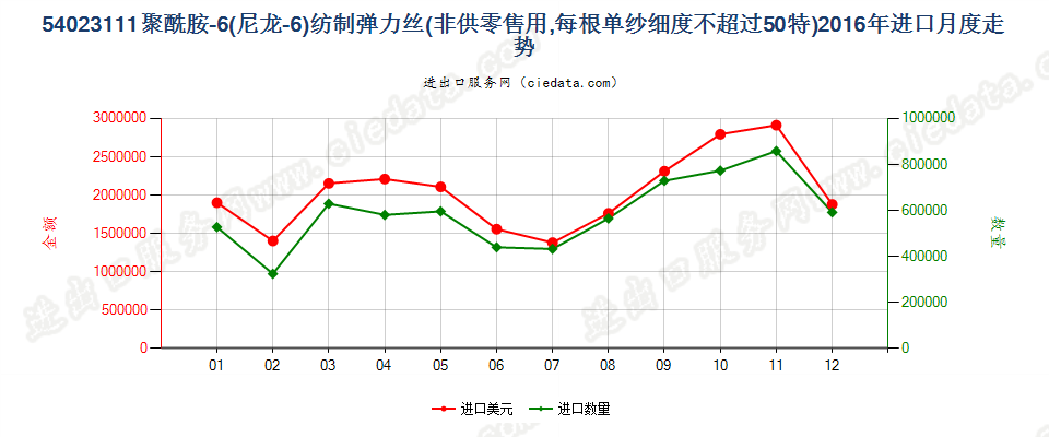 54023111尼龙-6弹力丝，每根单纱细度≤50特进口2016年月度走势图