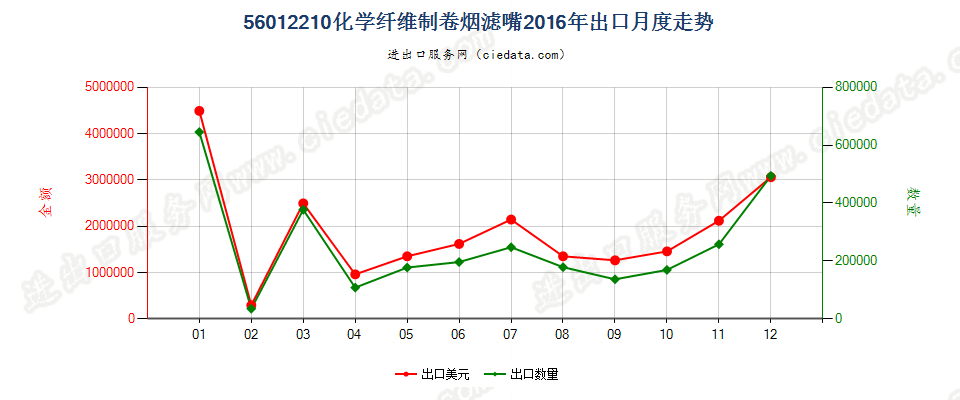 56012210化纤制卷烟滤嘴出口2016年月度走势图