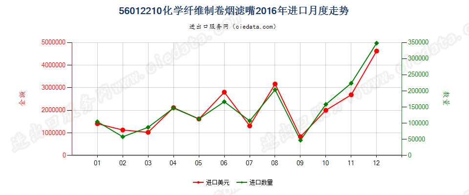 56012210化纤制卷烟滤嘴进口2016年月度走势图
