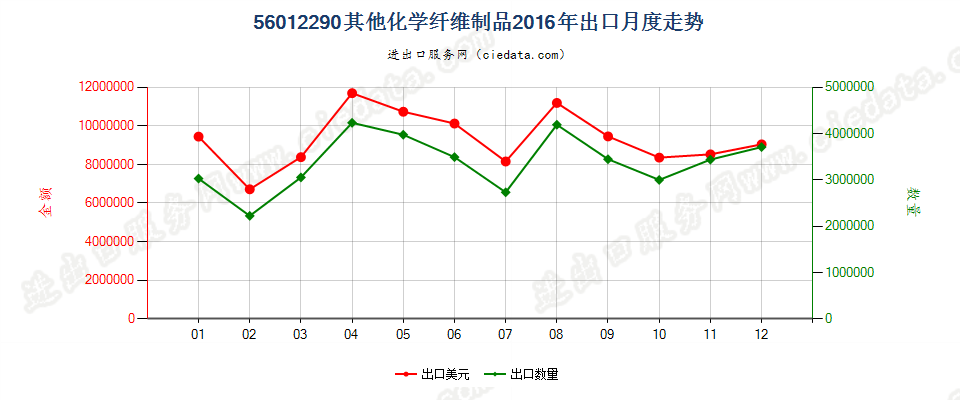 56012290化纤制其他絮胎及其制品出口2016年月度走势图