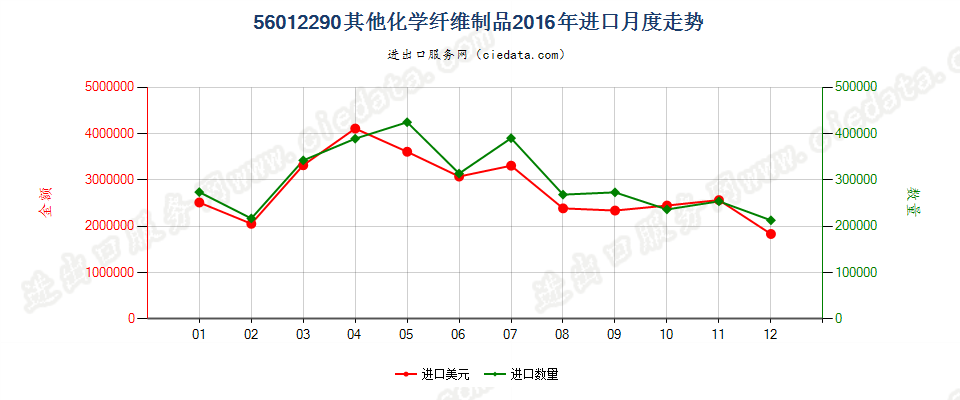 56012290化纤制其他絮胎及其制品进口2016年月度走势图